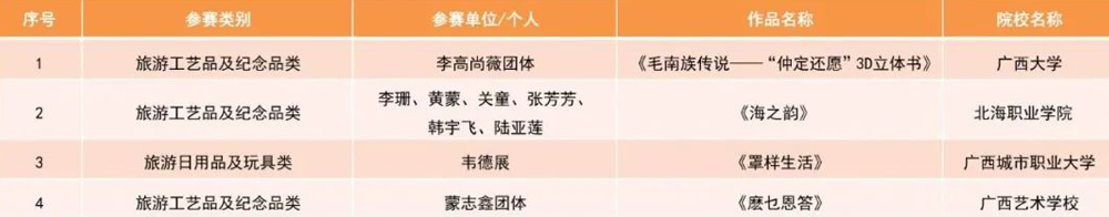 2021年“广西有礼”文化旅游创意设计大赛获奖名单(图16)