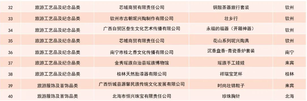 2021年“广西有礼”文化旅游创意设计大赛获奖名单(图10)