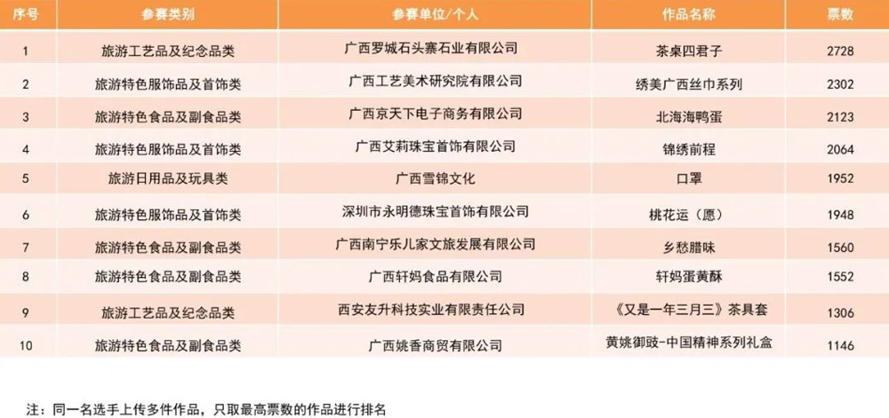 2021年“广西有礼”文化旅游创意设计大赛获奖名单(图19)