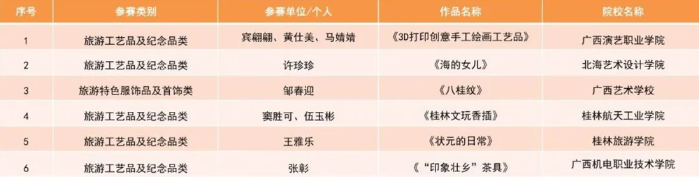 2021年“广西有礼”文化旅游创意设计大赛获奖名单(图18)