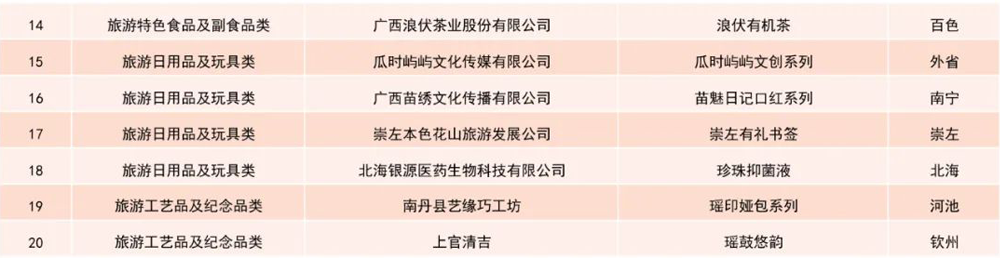 2021年“广西有礼”文化旅游创意设计大赛获奖名单(图7)