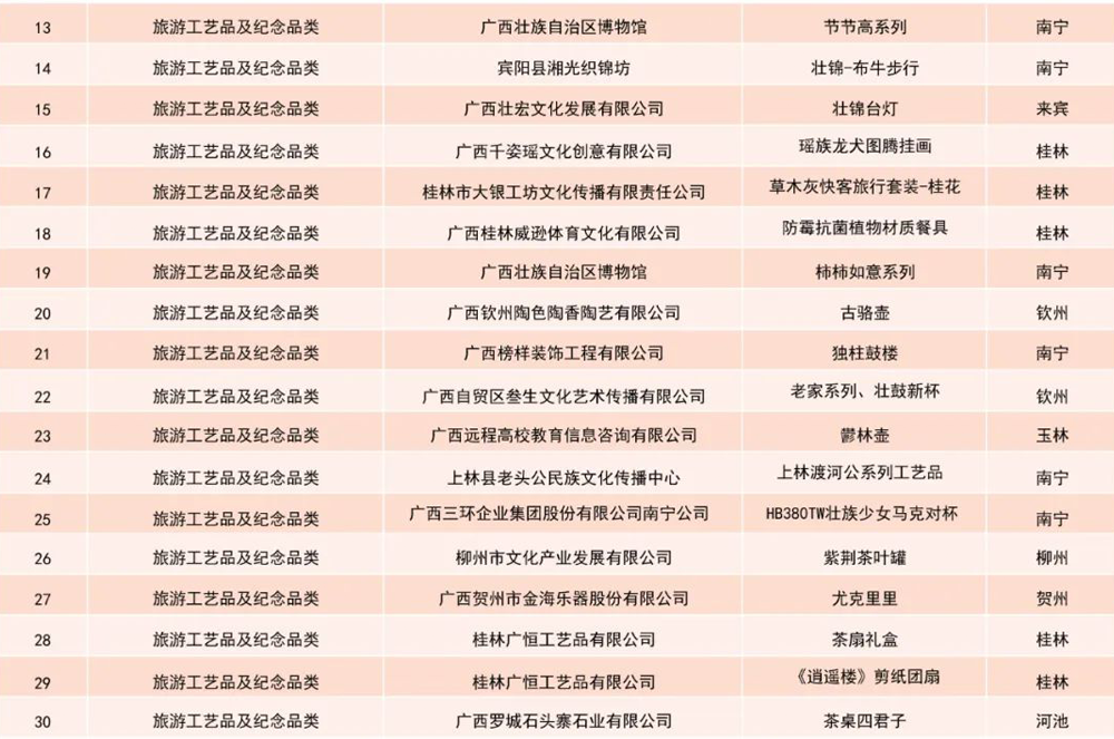2021年“广西有礼”文化旅游创意设计大赛获奖名单(图12)