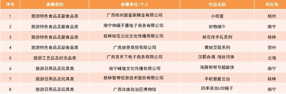 2021年“广西有礼”文化旅游创意设计大赛获奖名单(图5)