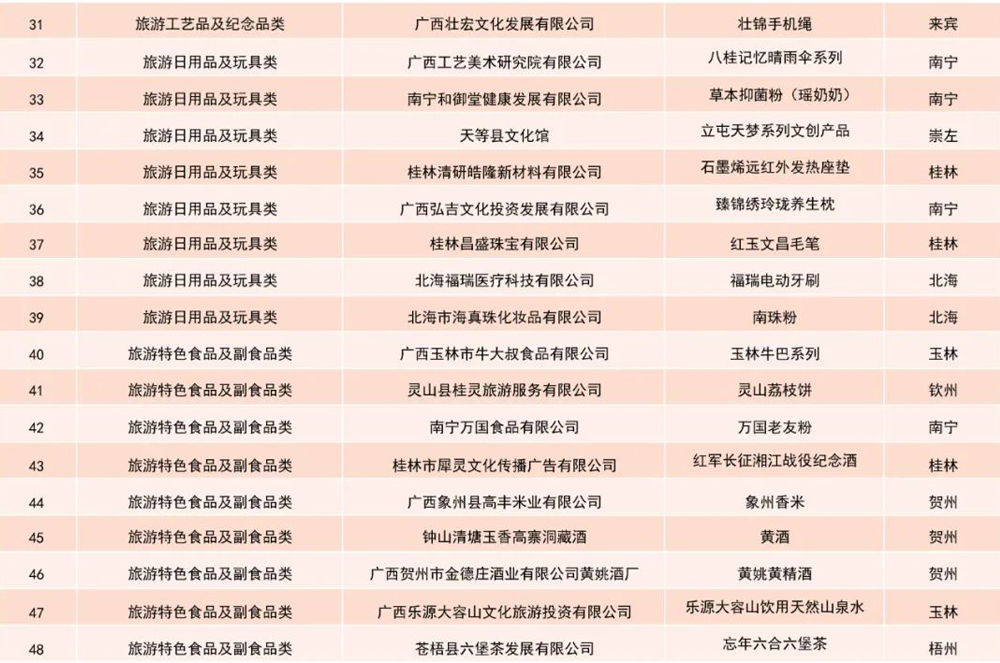 2021年“广西有礼”文化旅游创意设计大赛获奖名单(图13)