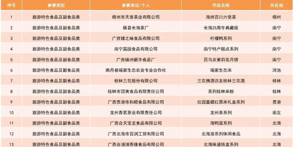 2021年“广西有礼”文化旅游创意设计大赛获奖名单(图6)