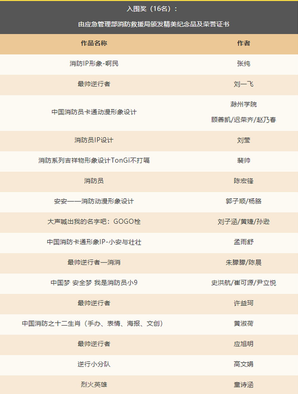 中国消防动漫形象创意设计大赛获奖名单及获奖作品(图12)